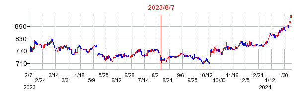 2023年8月7日 10:09前後のの株価チャート